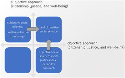 Psychological Examination of Political Philosophies: Interrelationship Among Citizenship, Justice, and Well-Being in Japan